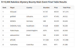 “Streusalz” คว้าแชมป์ $110,000 Rakeless Sunday Mystery Bounty Main Event ที่ 888poker